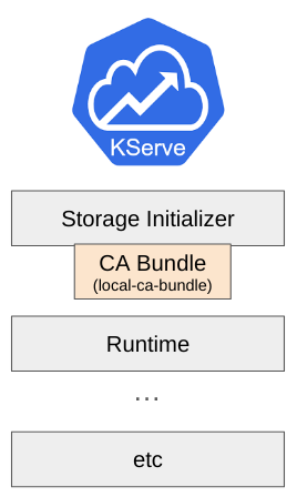 Local CA Bundle Configuration